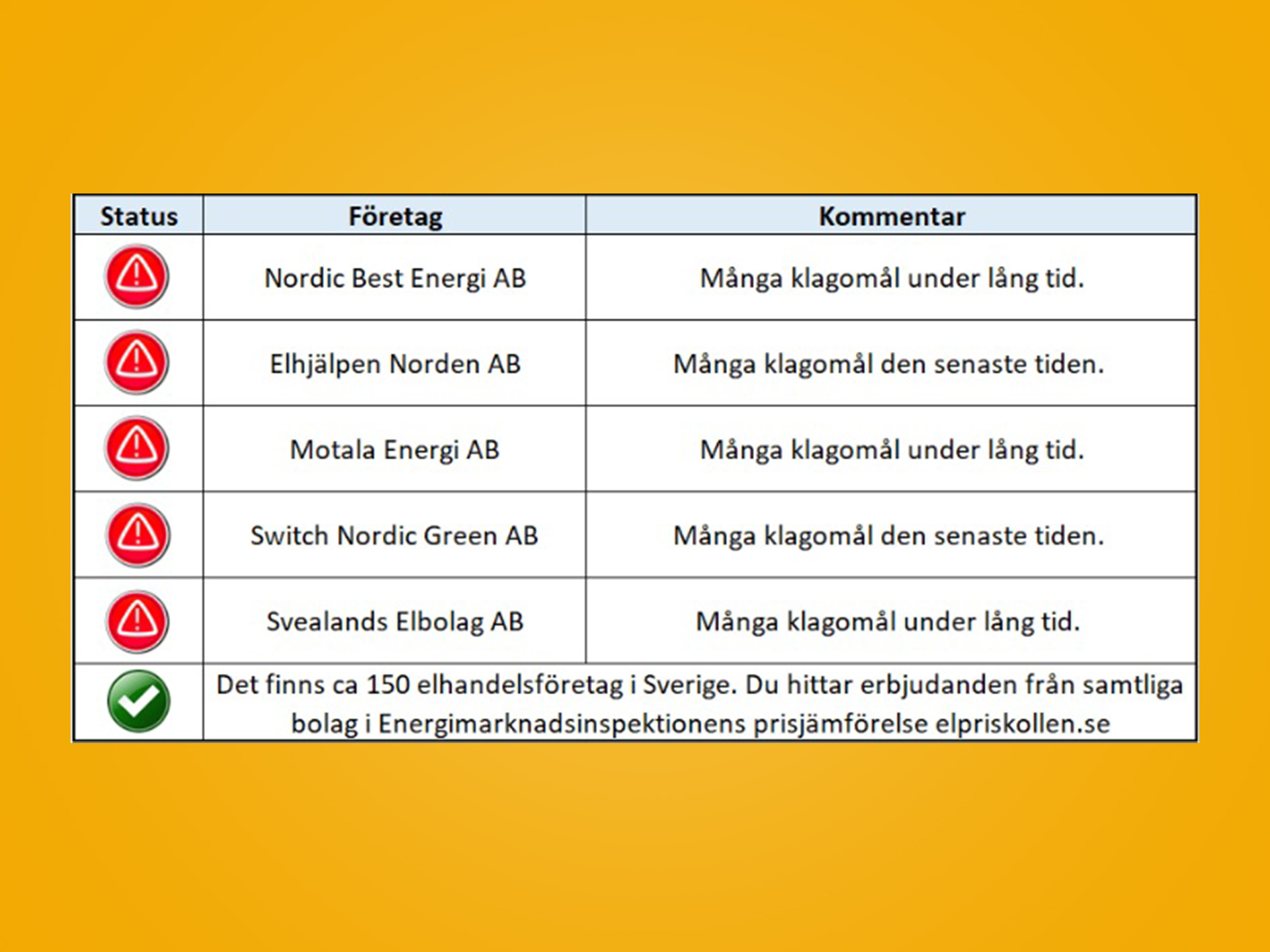 En tabell som listar fem elhandelsföretag med varningssymboler och kommentarer om många klagomål under lång tid eller den senaste tiden. Företagen är Nordic Best Energi AB, Elhjälpen Norden AB, Motala Energi AB, Switch Nordic Green AB och Svealands Elbolag AB. Längst ner finns en grön bock och texten: 'Det finns ca 150 elhandelsföretag i Sverige. Du hittar erbjudanden från samtliga bolag i Energimarknadsinspektionens prisjämförelse elpriskollen.se'. Bakgrunden är gul.